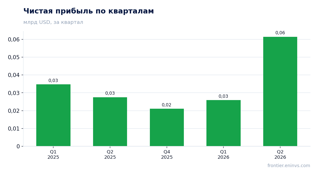 Чистая прибыль по кварталам