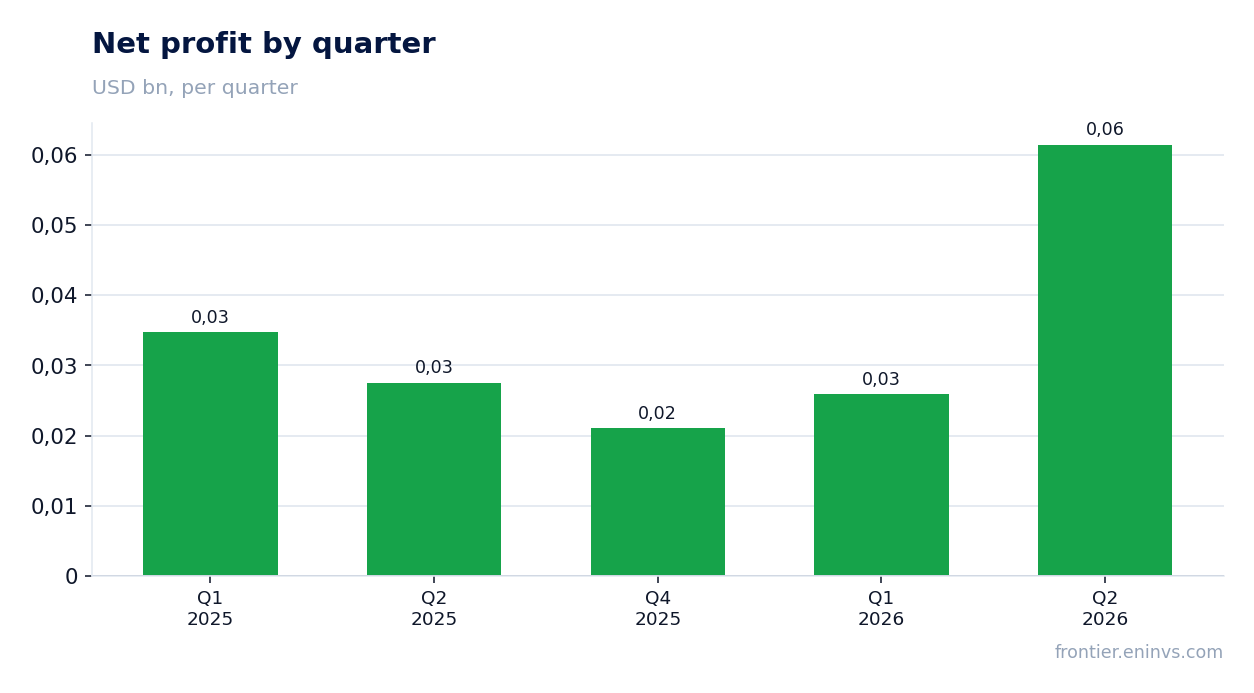 Net profit by quarter