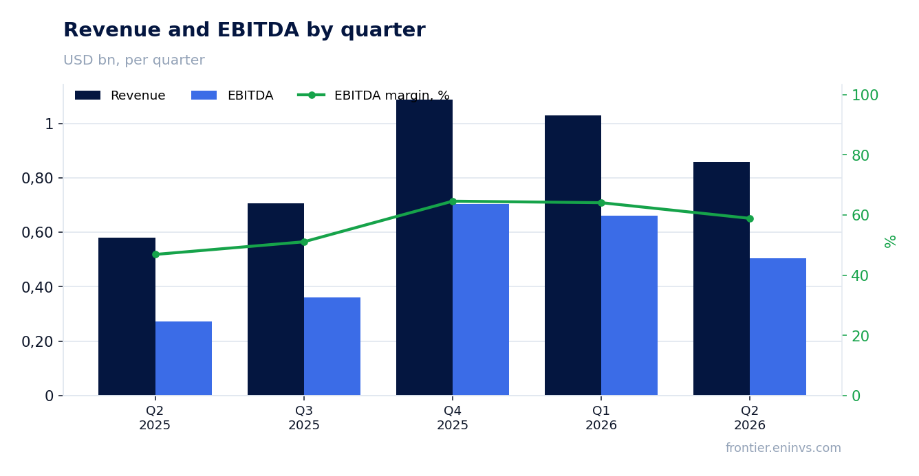 Revenue and EBITDA by quarter