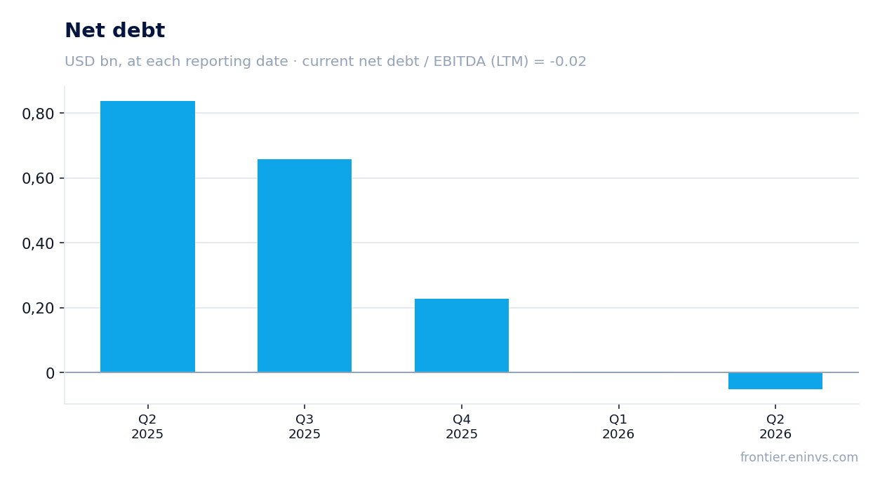 Net debt at reporting dates