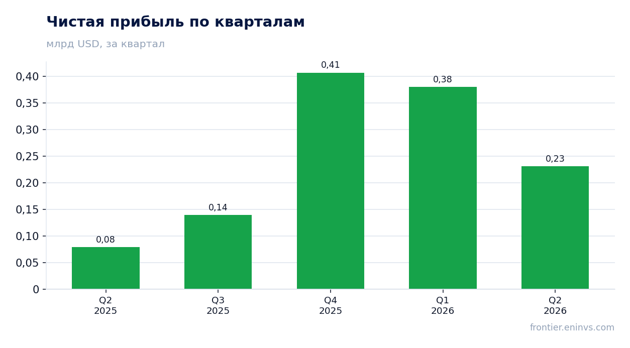Чистая прибыль по кварталам