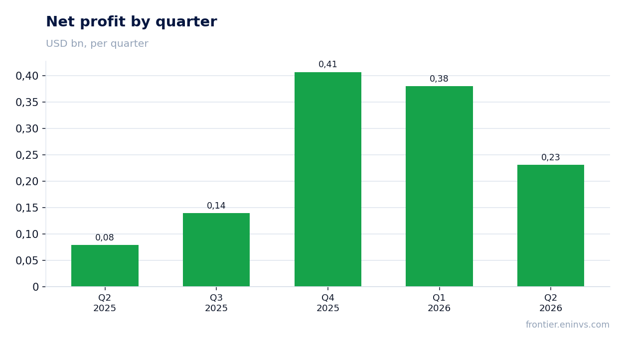 Net profit by quarter