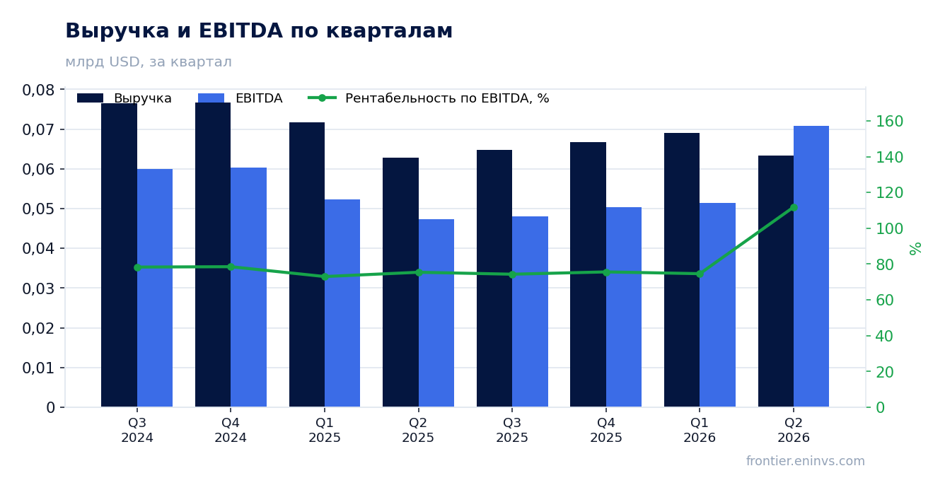 Выручка и EBITDA по кварталам
