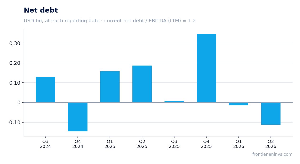 Net debt at reporting dates