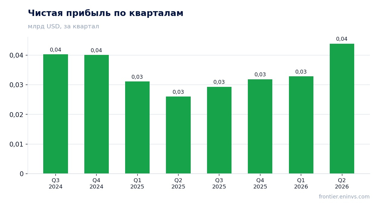 Чистая прибыль по кварталам