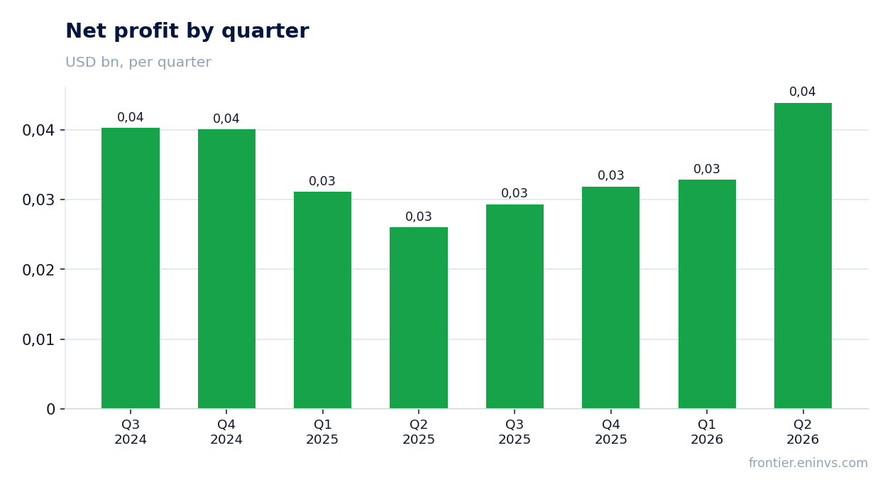 Net profit by quarter