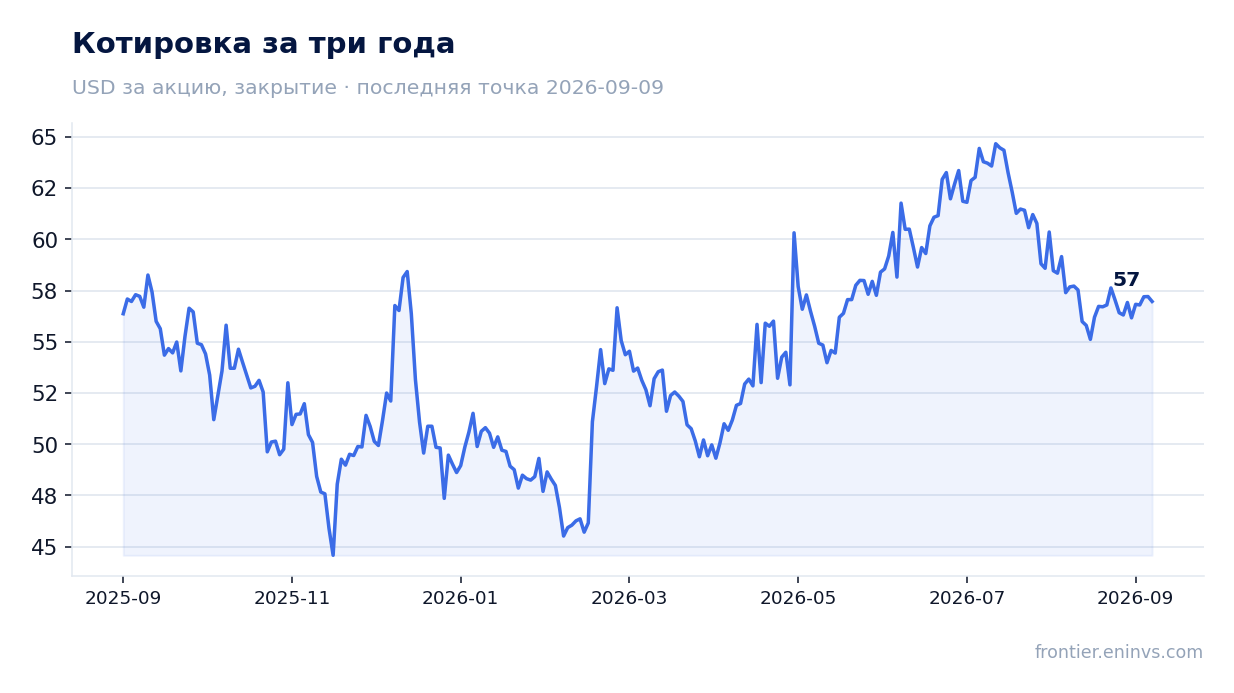 Котировка за три года