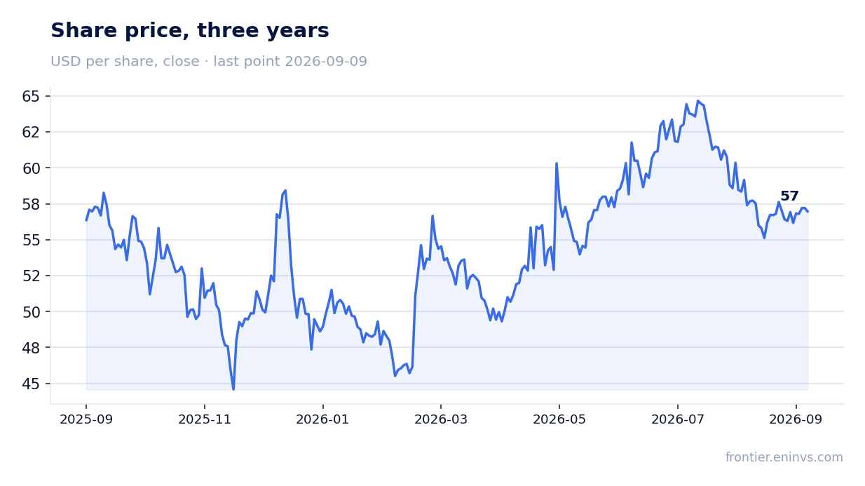 Share price, three years