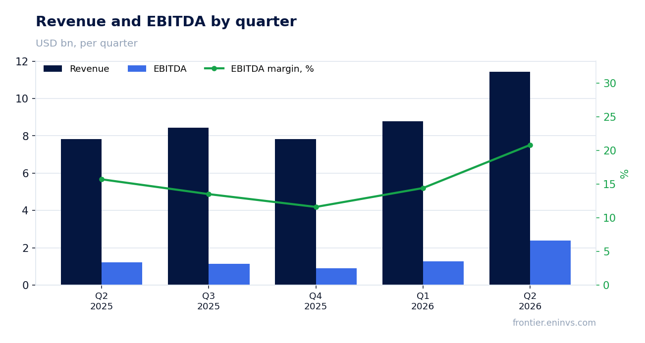 Revenue and EBITDA by quarter
