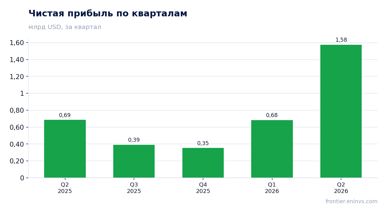 Чистая прибыль по кварталам