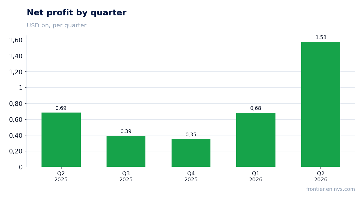 Net profit by quarter