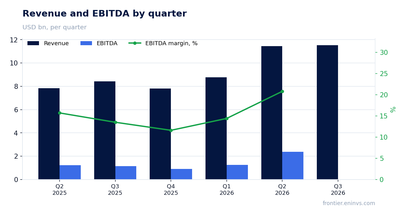 Revenue and EBITDA by quarter