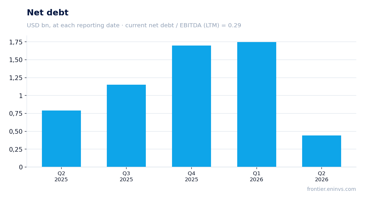 Net debt at reporting dates