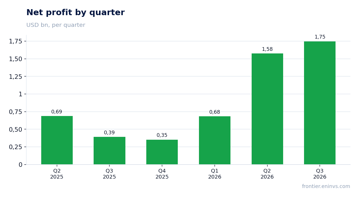Net profit by quarter