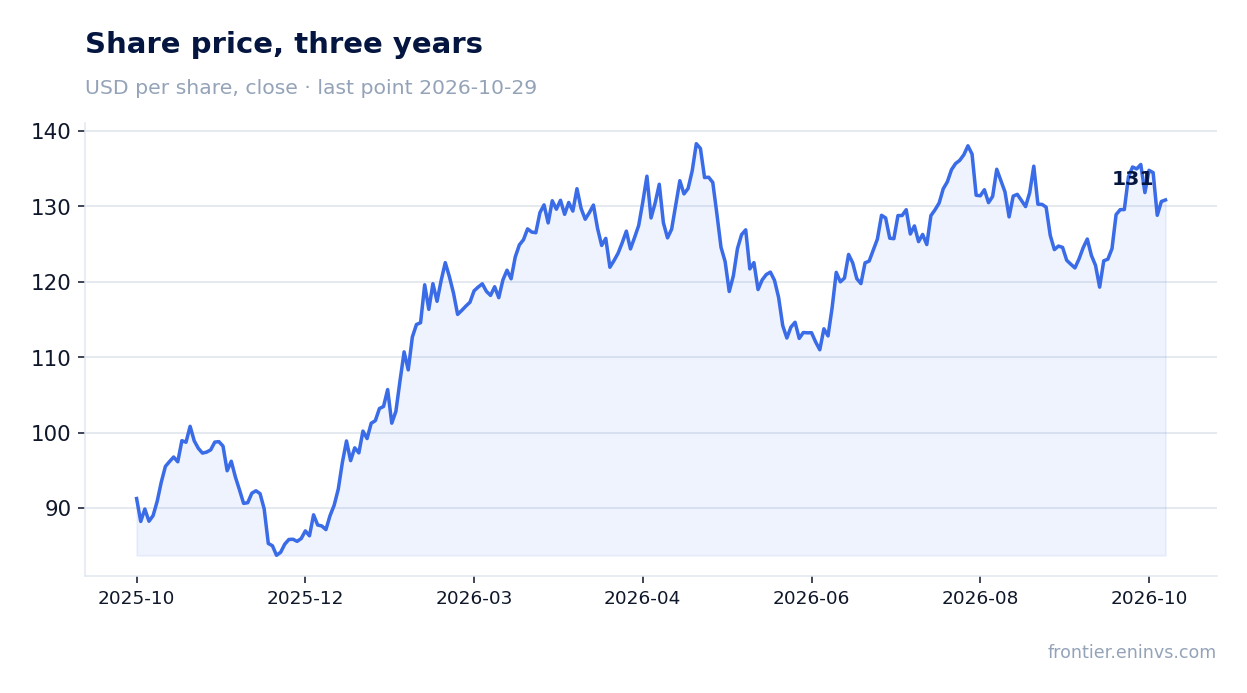 Share price, three years