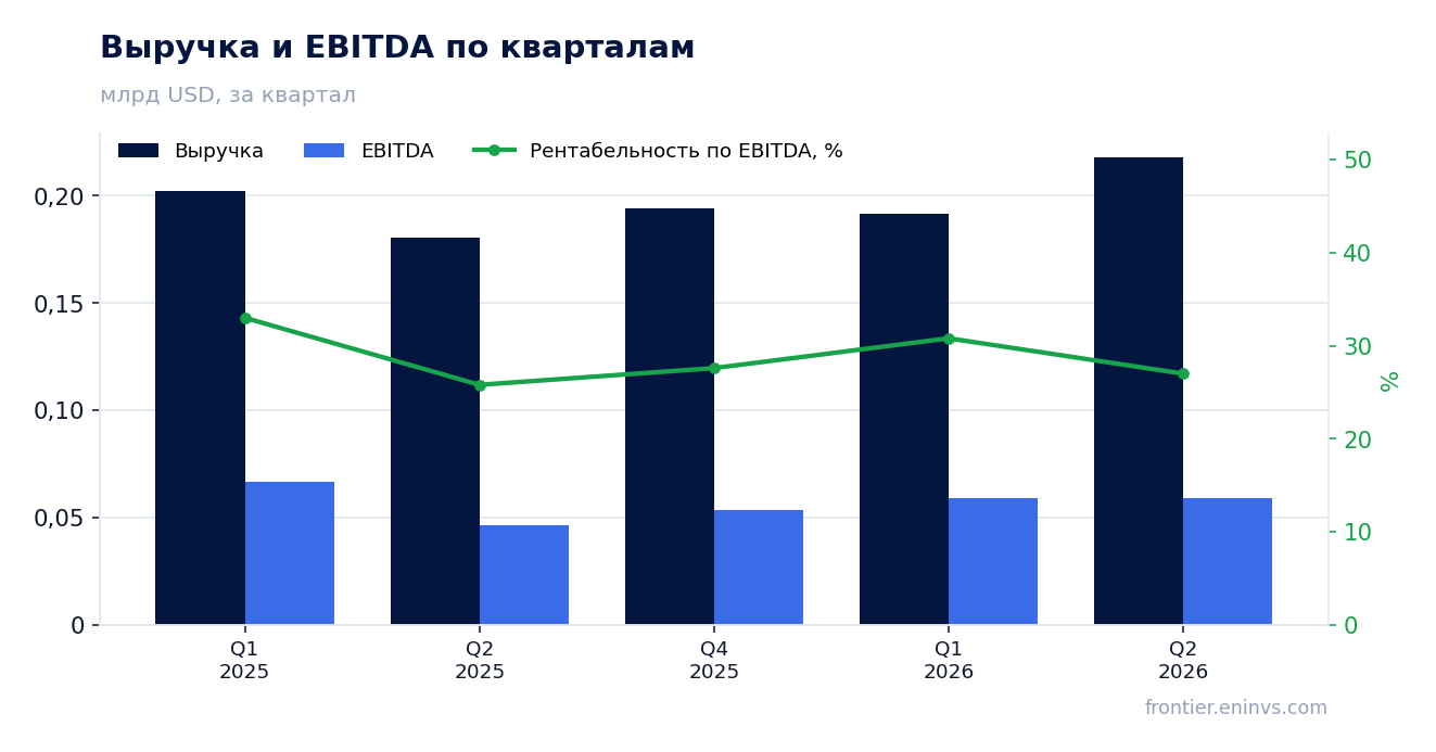 Выручка и EBITDA по кварталам