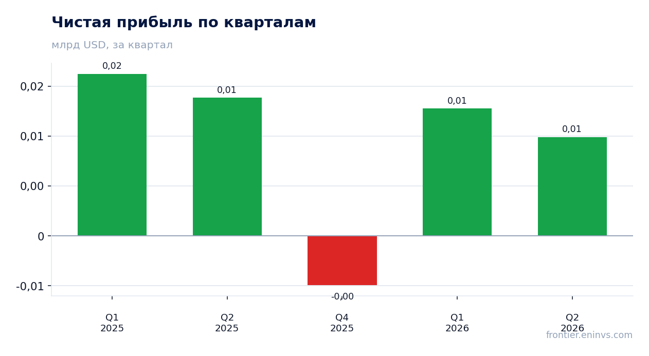 Чистая прибыль по кварталам