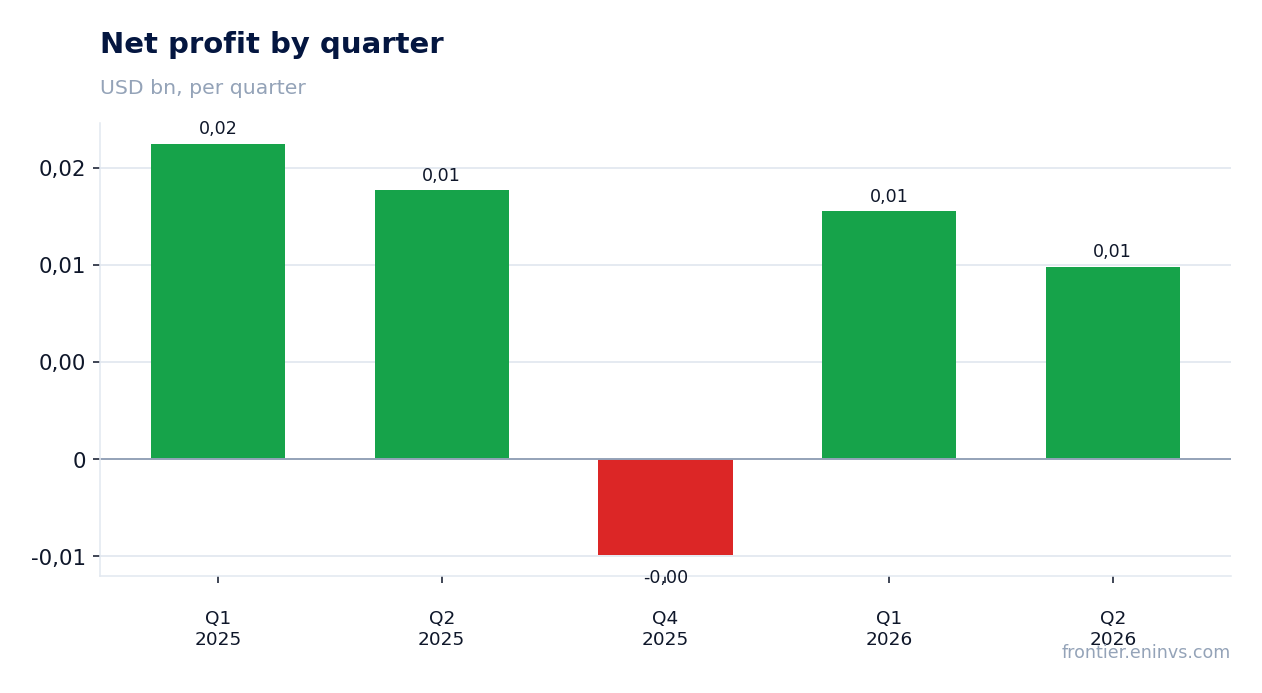 Net profit by quarter