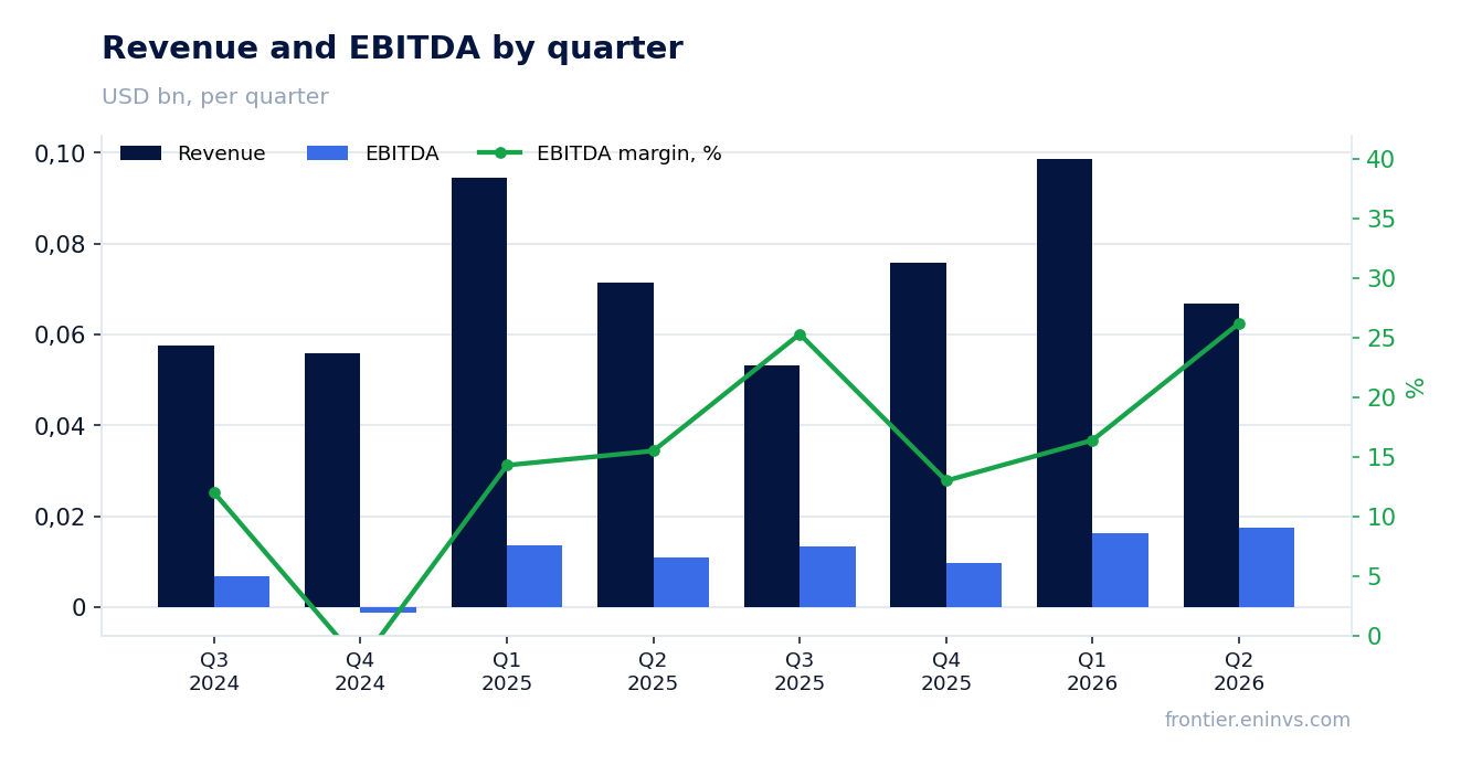 Revenue and EBITDA by quarter