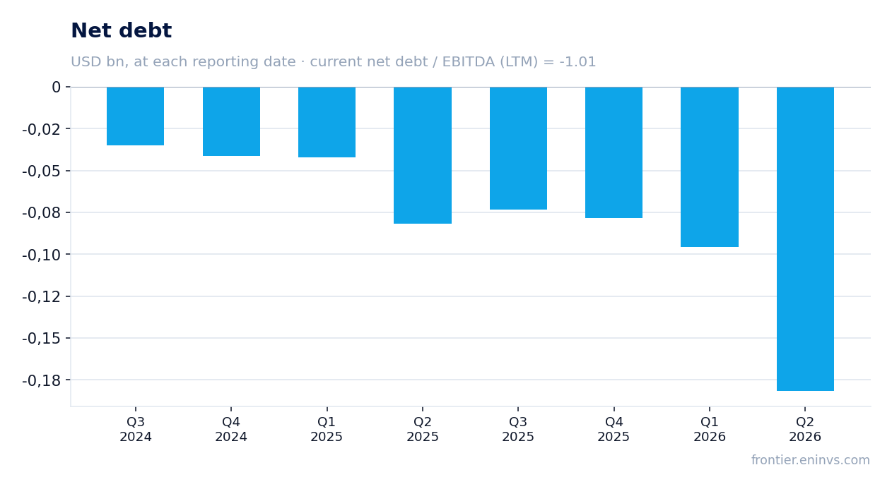 Net debt at reporting dates