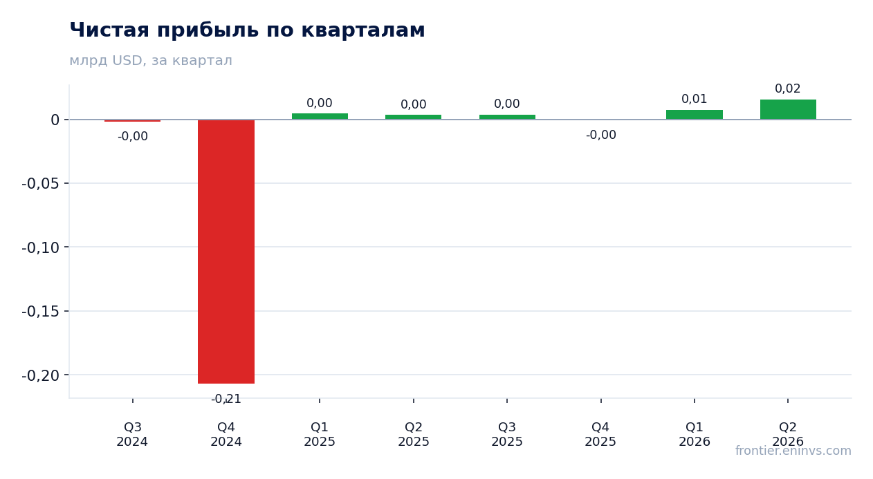 Чистая прибыль по кварталам