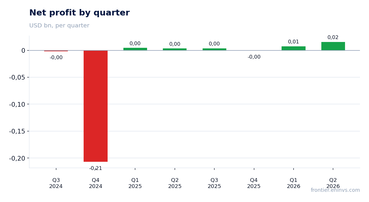 Net profit by quarter