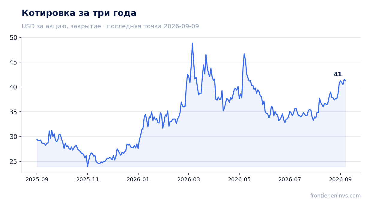 Котировка за три года