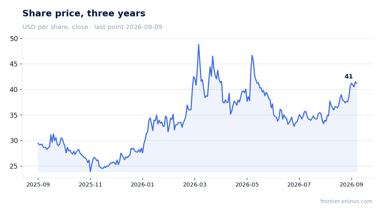 Share price, three years