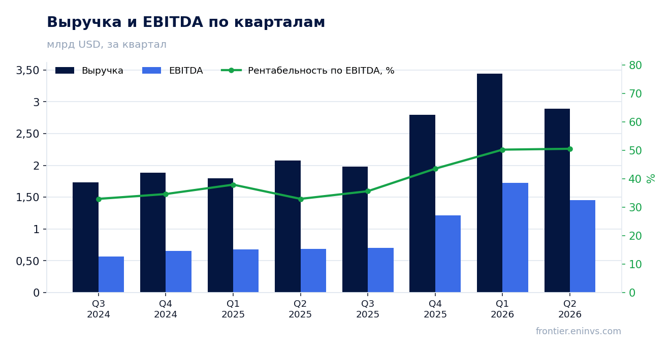 Выручка и EBITDA по кварталам