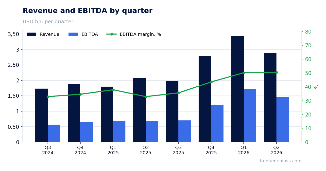 Revenue and EBITDA by quarter