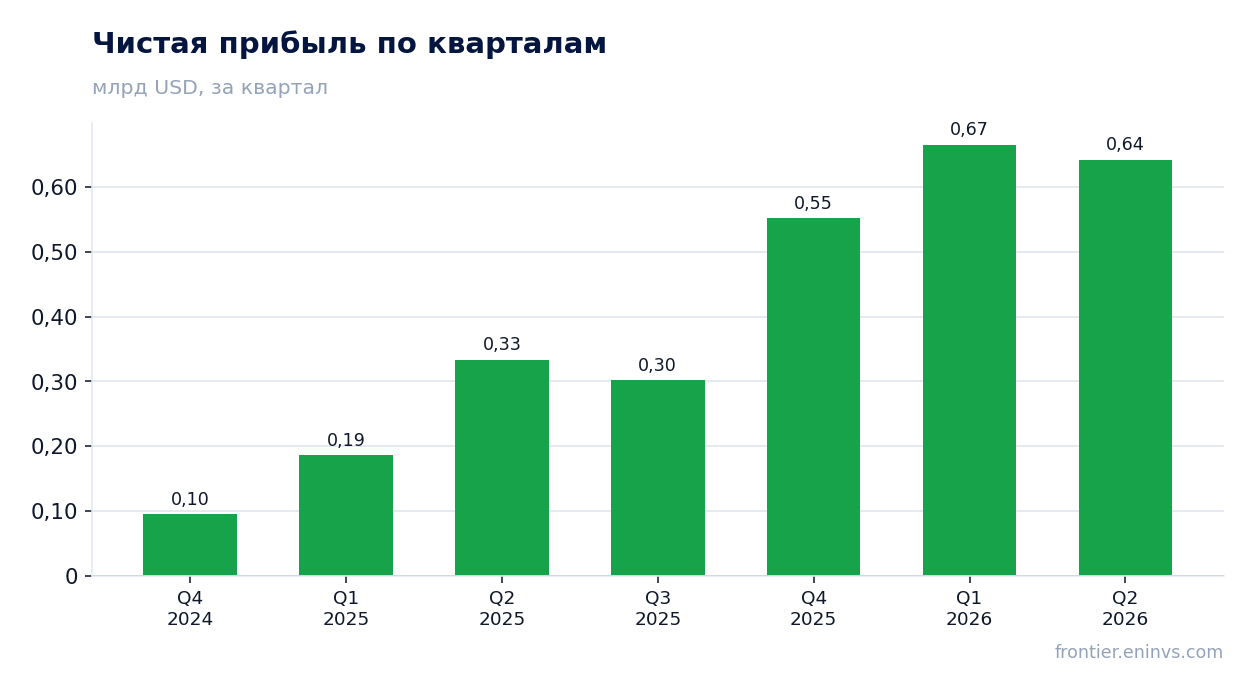 Чистая прибыль по кварталам