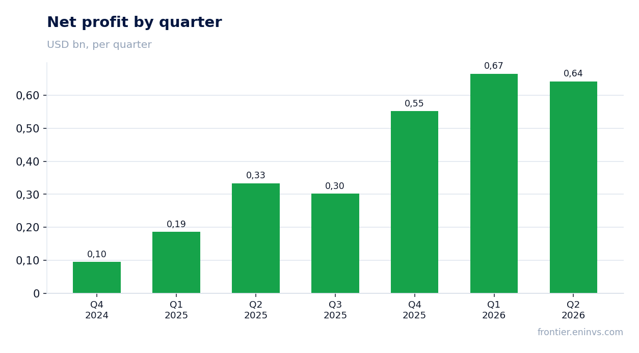 Net profit by quarter