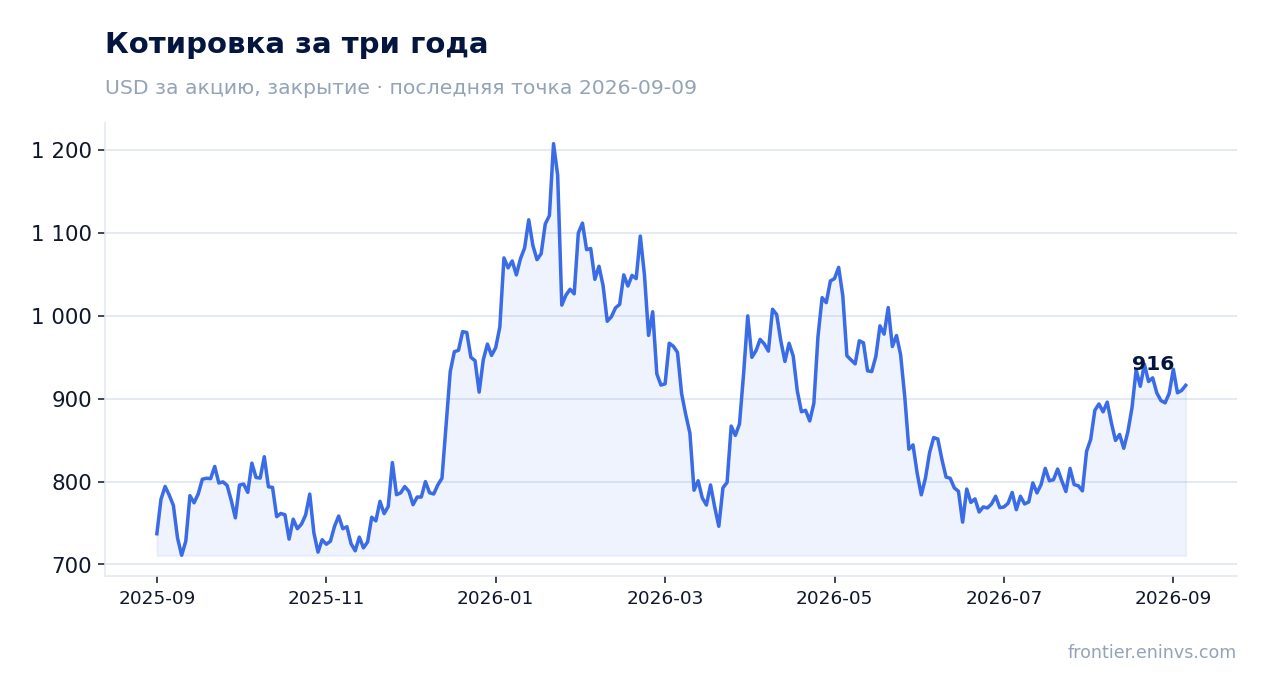 Котировка за три года