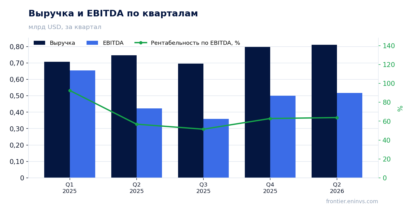 Выручка и EBITDA по кварталам