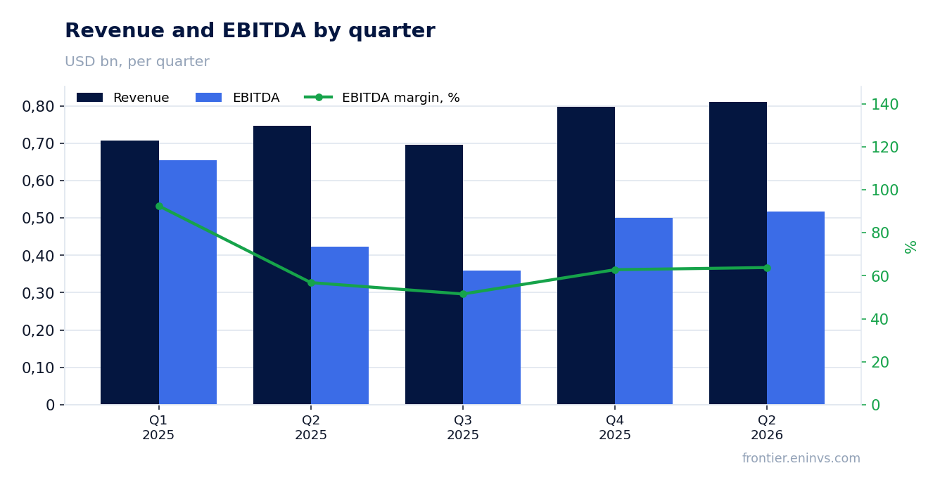 Revenue and EBITDA by quarter
