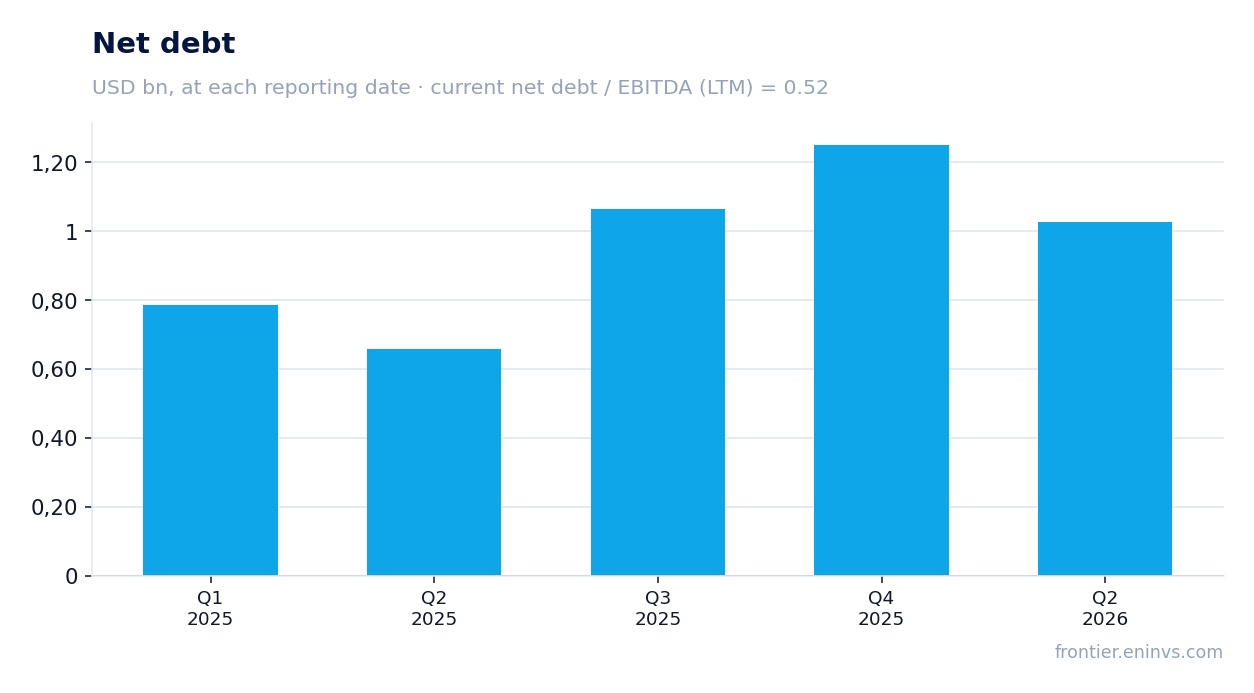 Net debt at reporting dates
