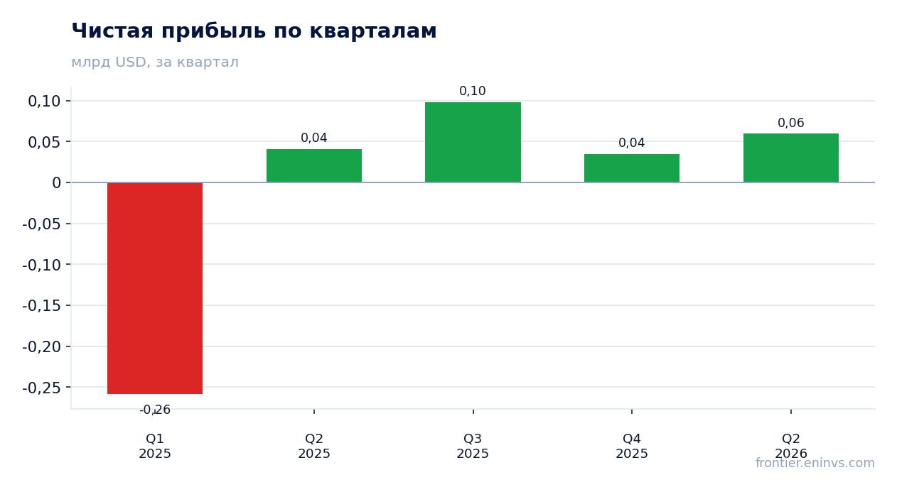 Чистая прибыль по кварталам