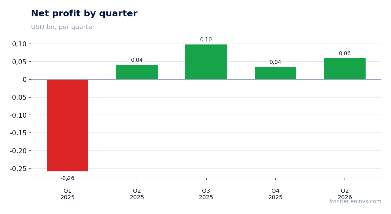 Net profit by quarter
