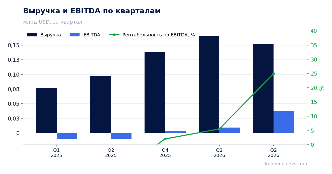 Выручка и EBITDA по кварталам