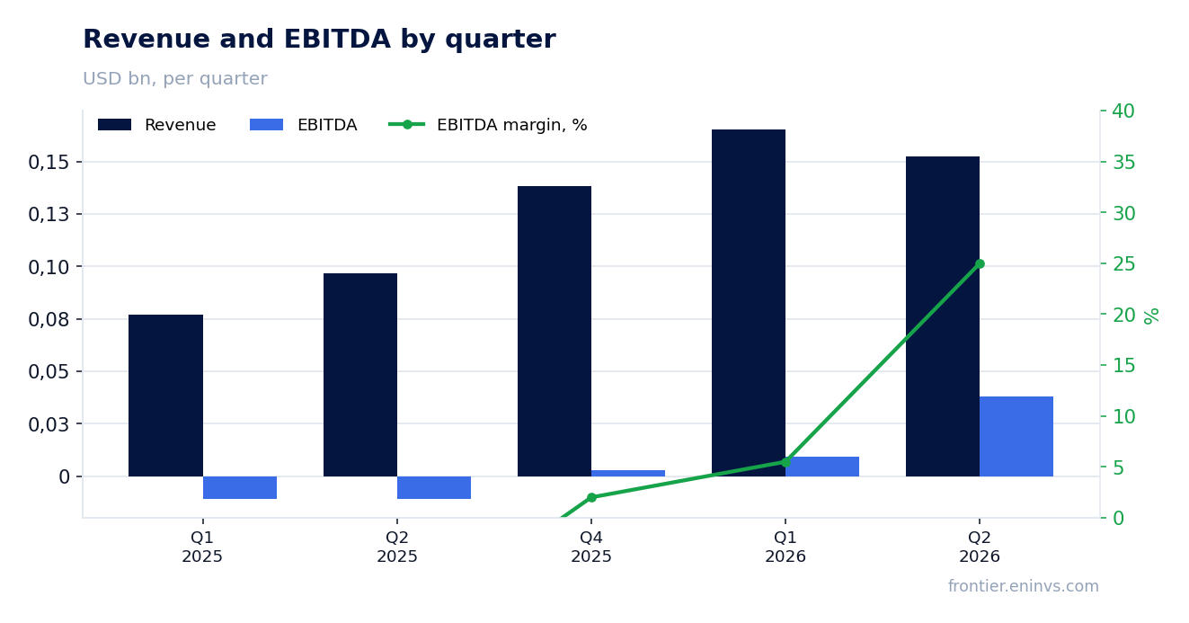 Revenue and EBITDA by quarter
