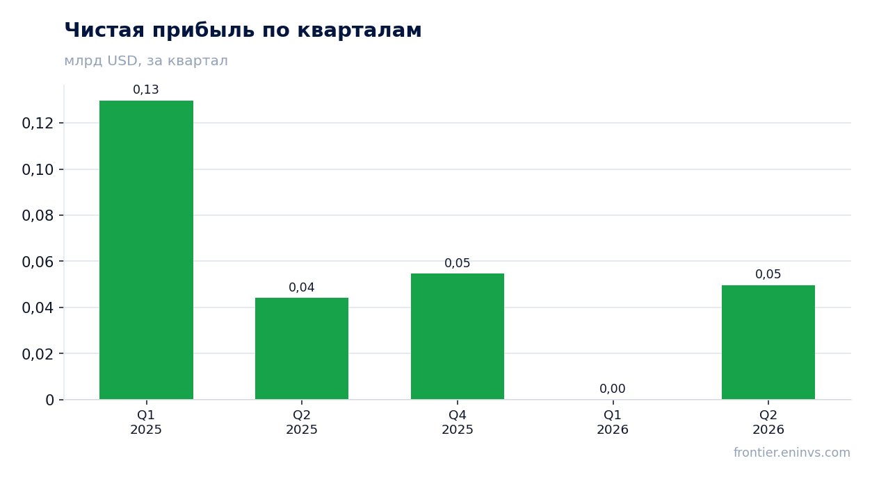 Чистая прибыль по кварталам