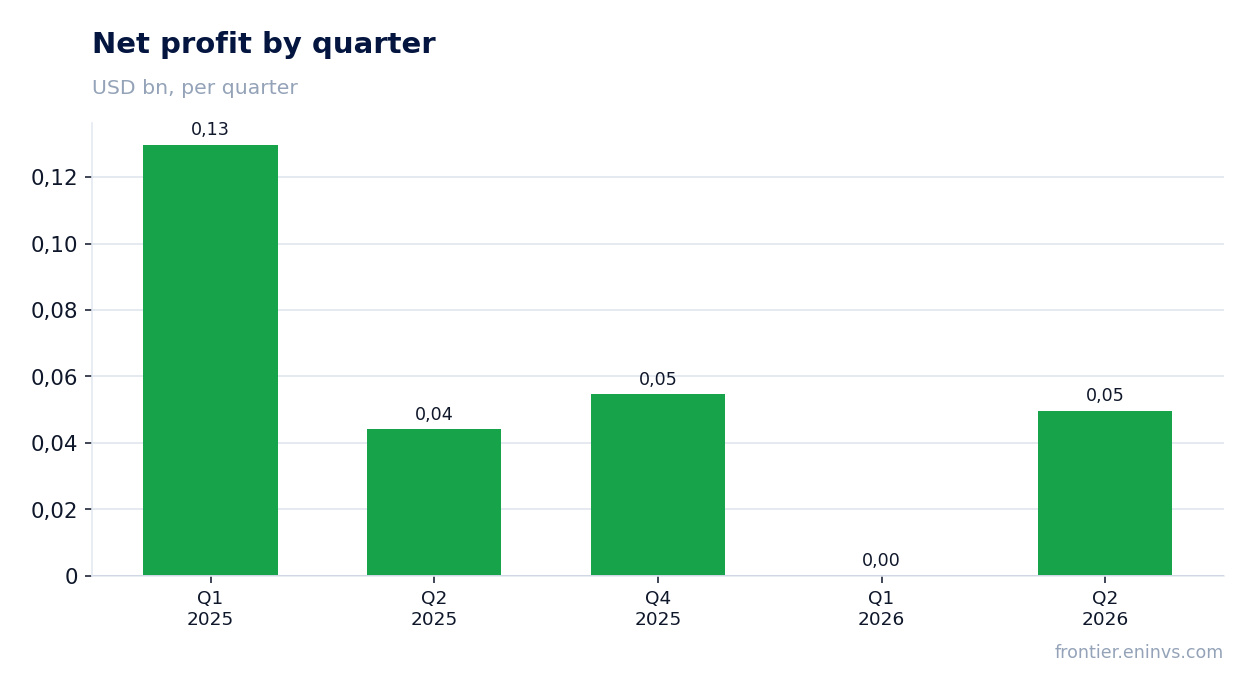 Net profit by quarter