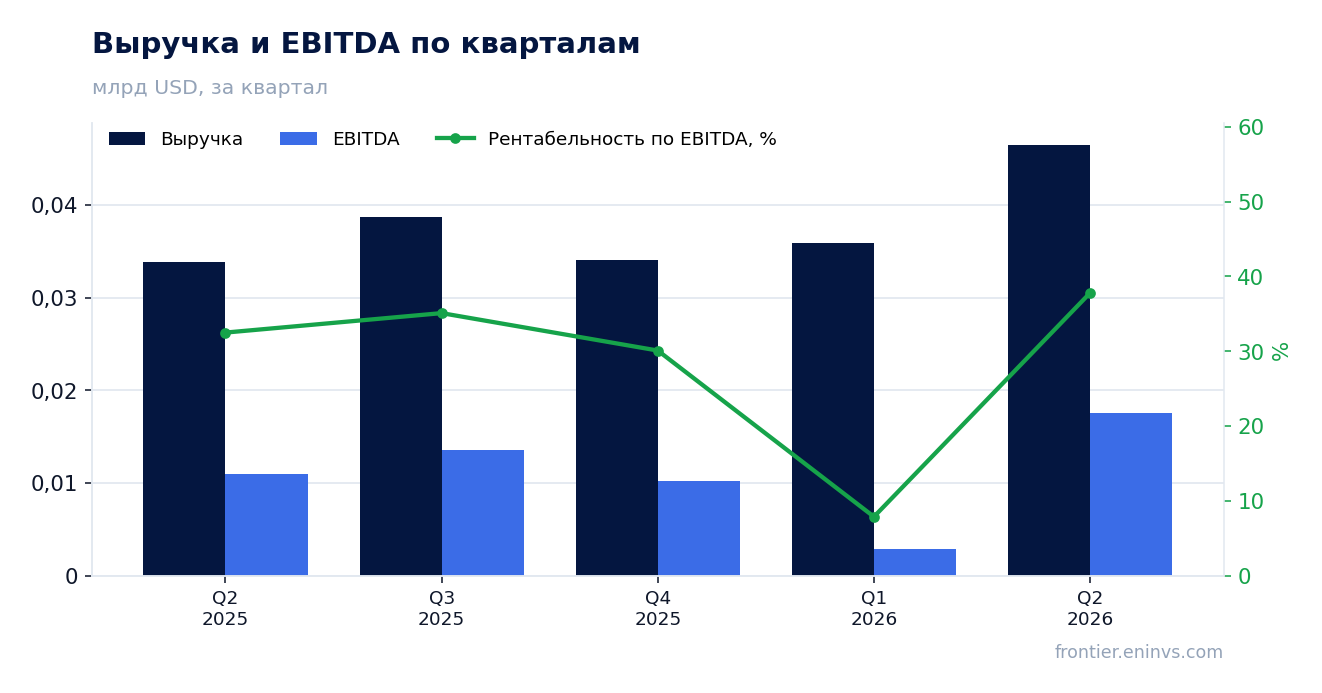 Выручка и EBITDA по кварталам