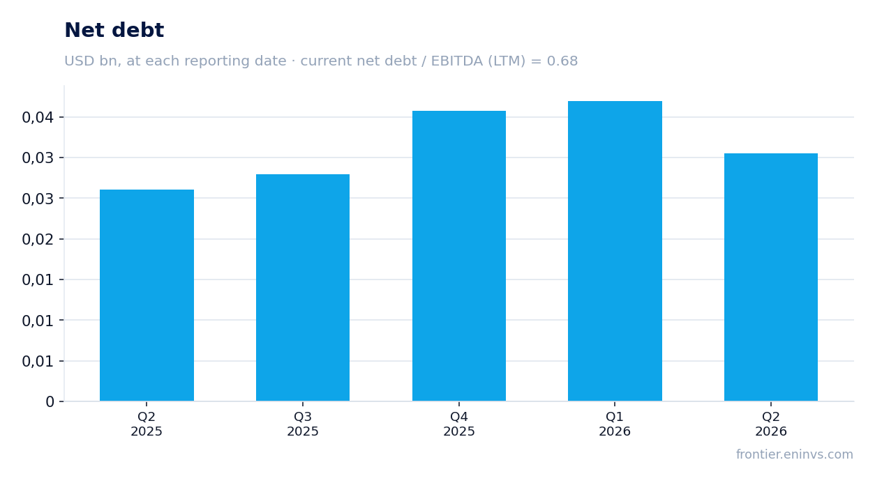 Net debt at reporting dates
