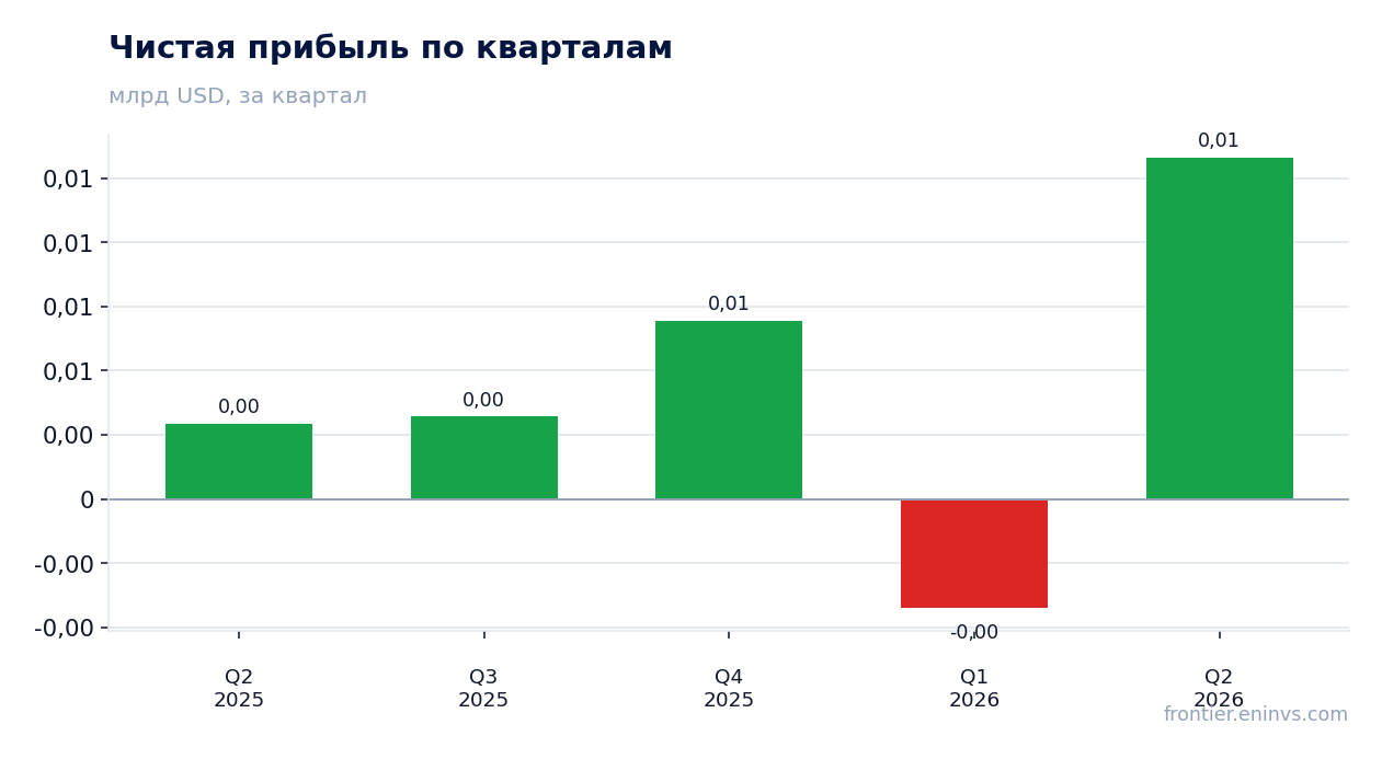 Чистая прибыль по кварталам