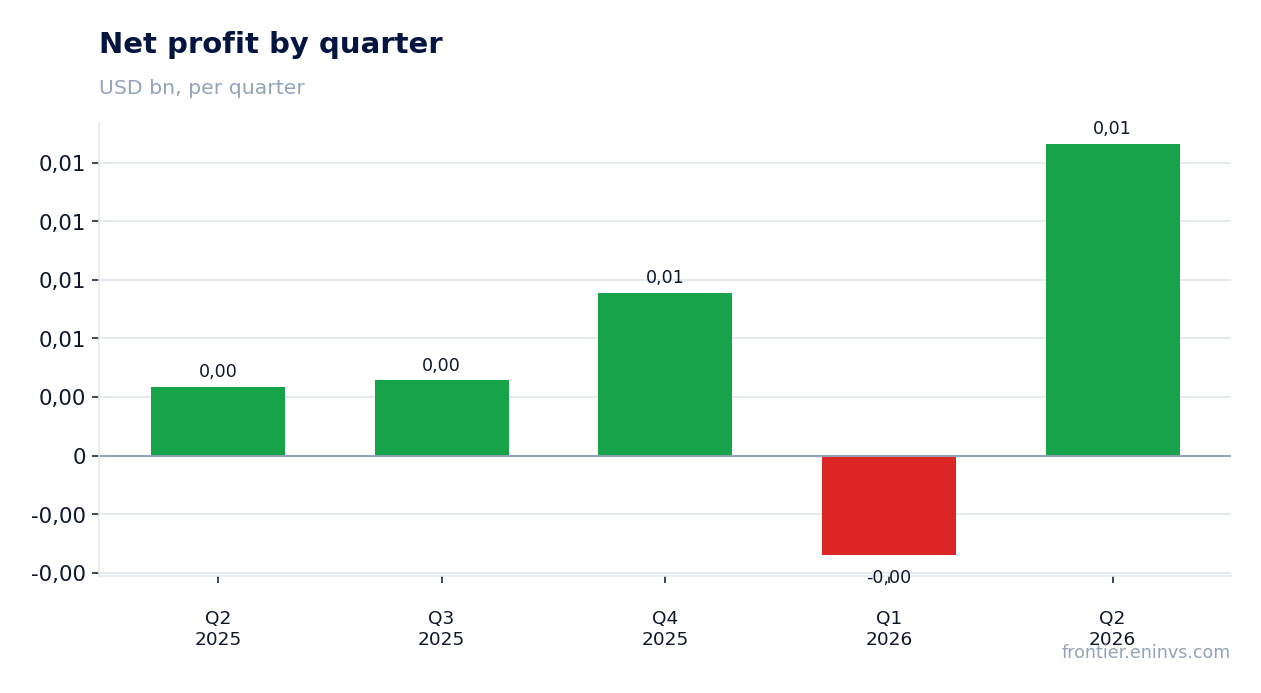 Net profit by quarter