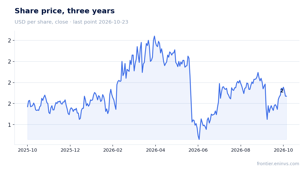 Share price, three years