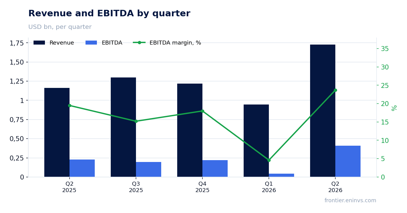 Revenue and EBITDA by quarter