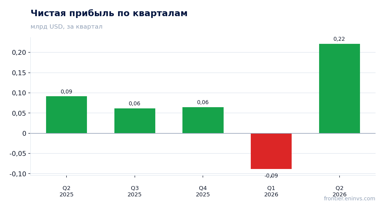 Чистая прибыль по кварталам