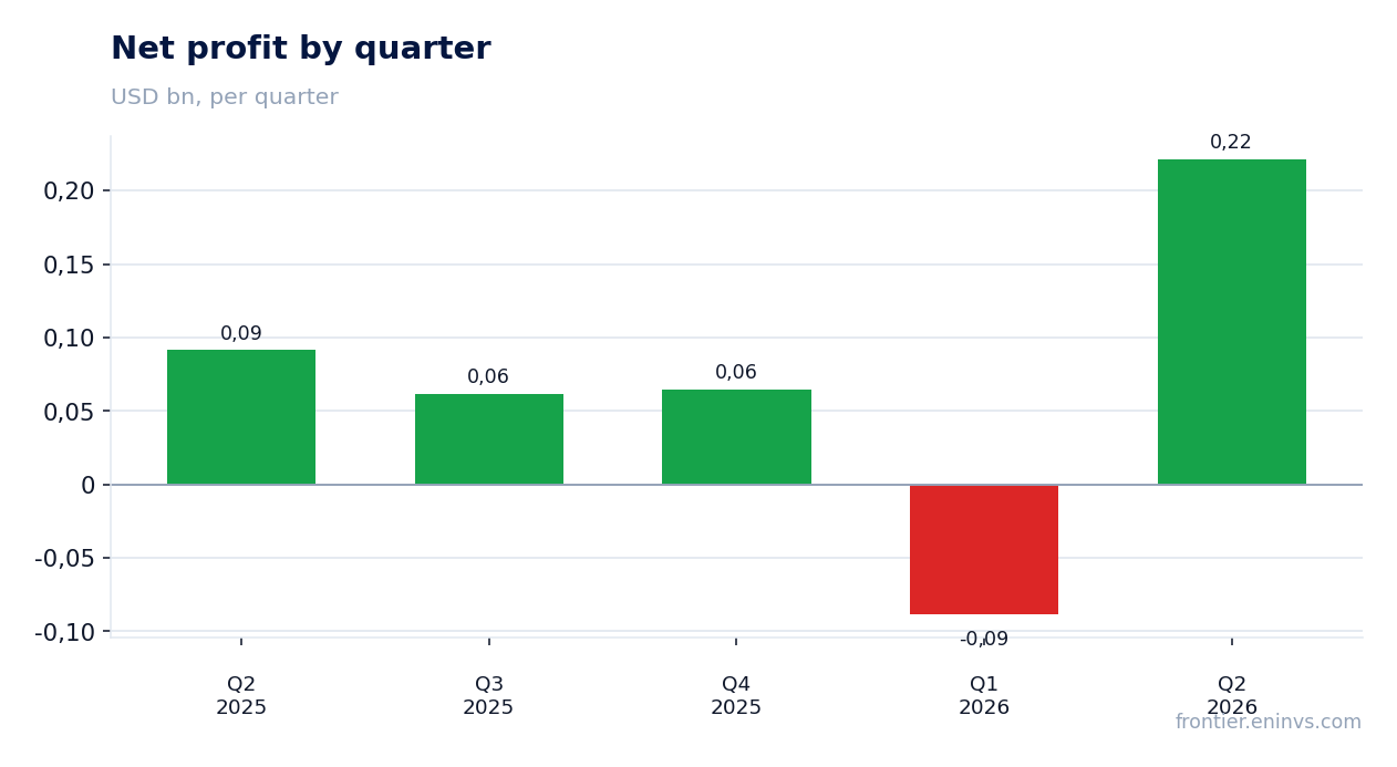 Net profit by quarter